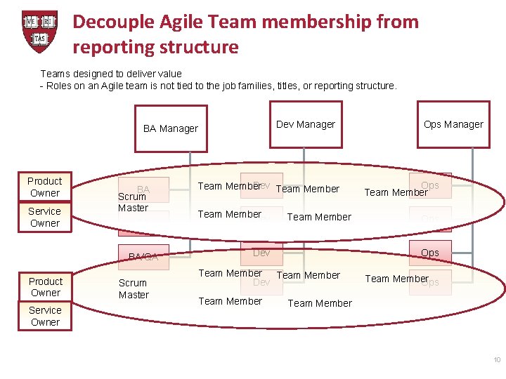 Decouple Agile Team membership from reporting structure Teams designed to deliver value - Roles