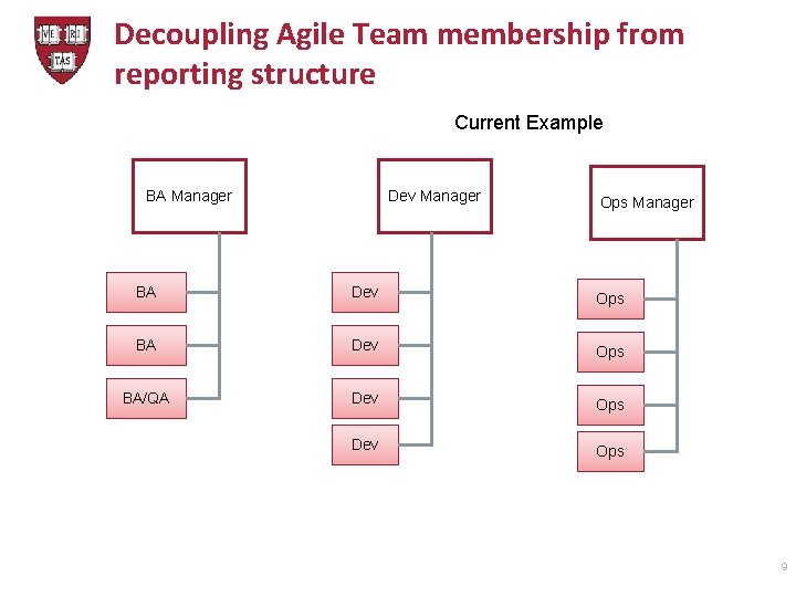Decoupling Agile Team membership from reporting structure Current Example BA Manager Dev Manager Ops
