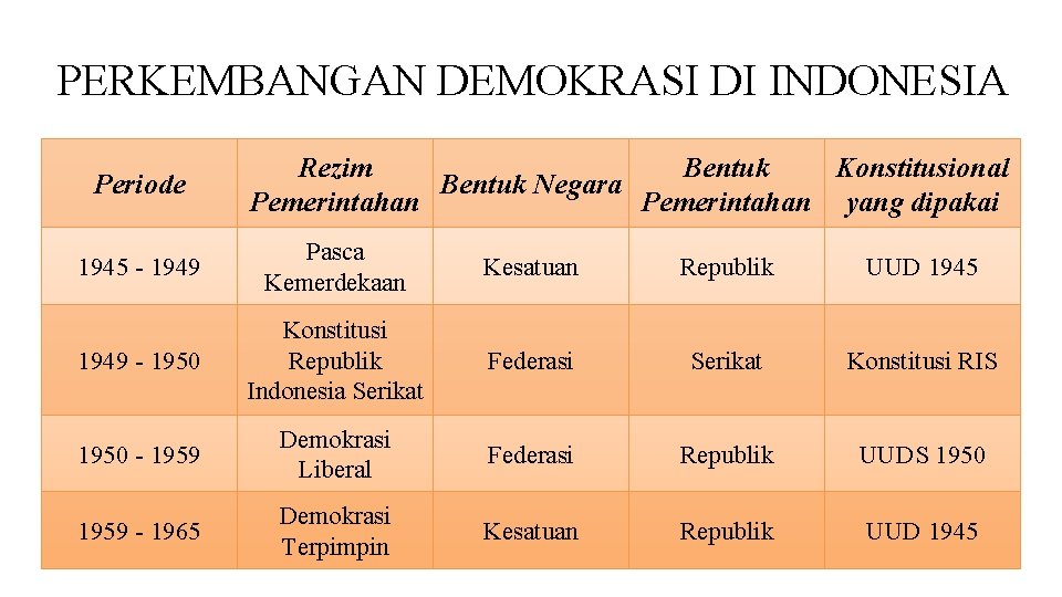 PERKEMBANGAN DEMOKRASI DI INDONESIA Periode Rezim Bentuk Konstitusional Bentuk Negara Pemerintahan yang dipakai 1945