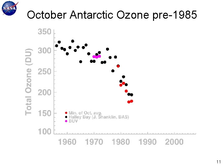 October Antarctic Ozone pre-1985 11 