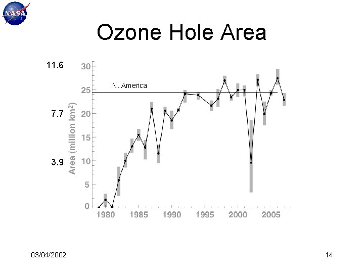 Ozone Hole Area 11. 6 N. America 7. 7 3. 9 03/04/2002 14 