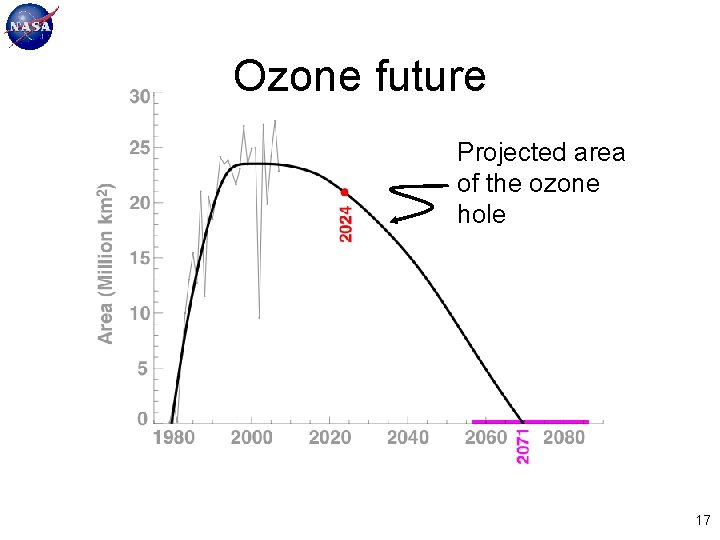 Ozone future Projected area of the ozone hole 17 