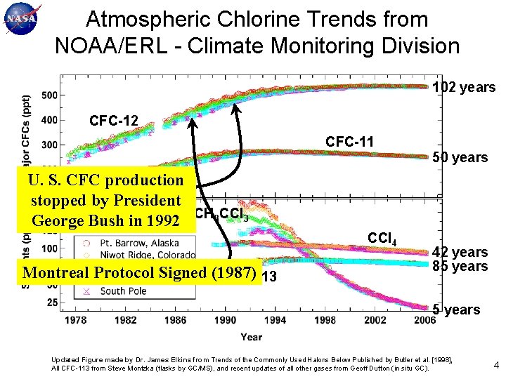 Atmospheric Chlorine Trends from NOAA/ERL - Climate Monitoring Division 102 years CFC-12 CFC-11 50