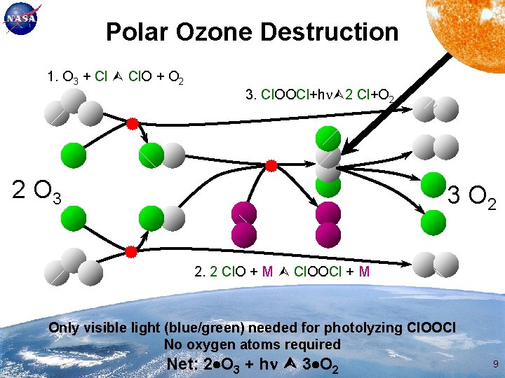 Polar Ozone Destruction 1. O 3 + Cl Cl. O + O 2 3.