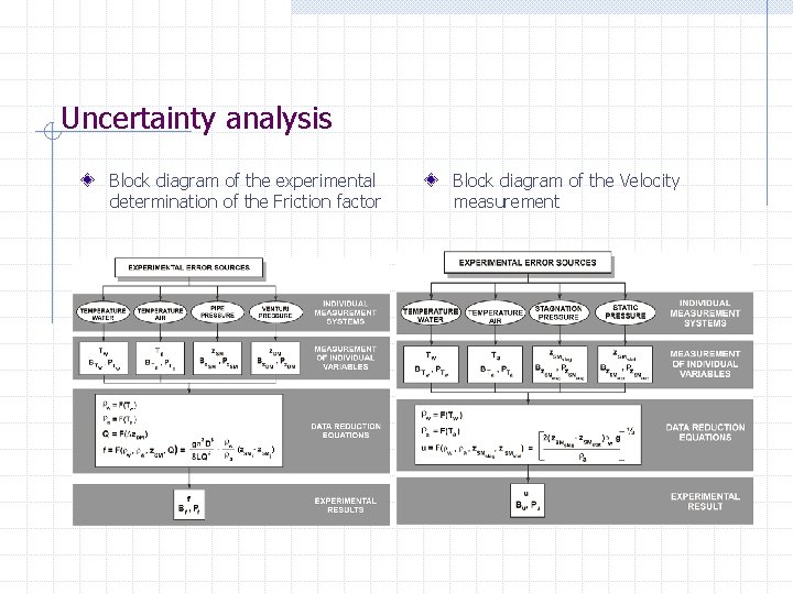 Uncertainty analysis Block diagram of the experimental determination of the Friction factor Block diagram