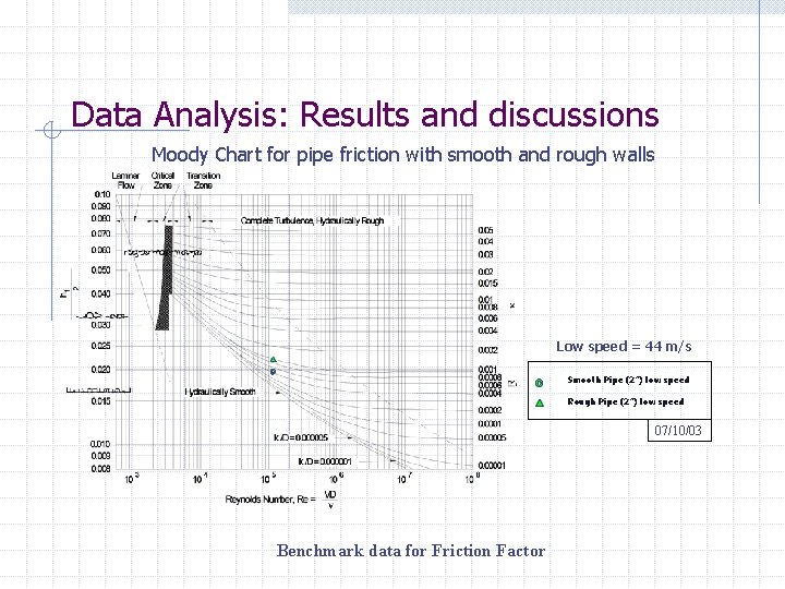 Data Analysis: Results and discussions Moody Chart for pipe friction with smooth and rough