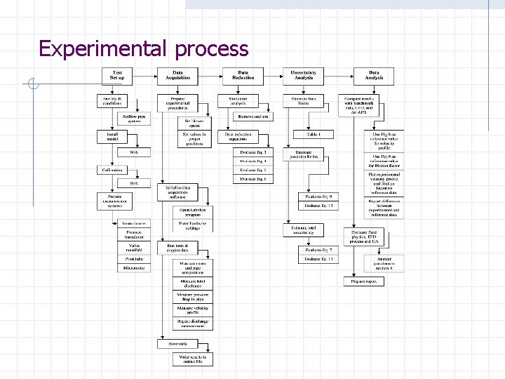 Experimental process 