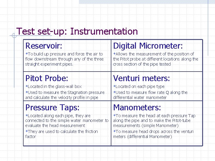 Test set-up: Instrumentation Reservoir: Digital Micrometer: w. To build up pressure and force the