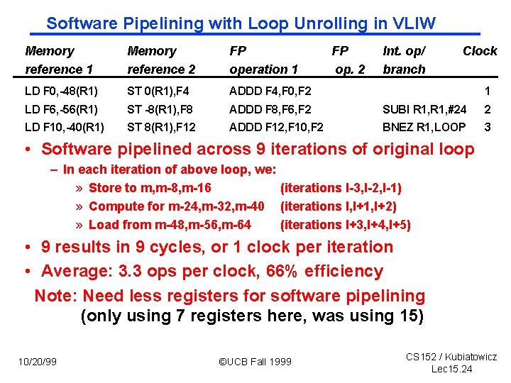 Software Pipelining with Loop Unrolling in VLIW Memory reference 1 Memory reference 2 FP