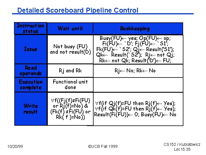 Detailed Scoreboard Pipeline Control Instruction status Issue Wait until Busy(FU) yes; Op(FU) op; Fi(FU)