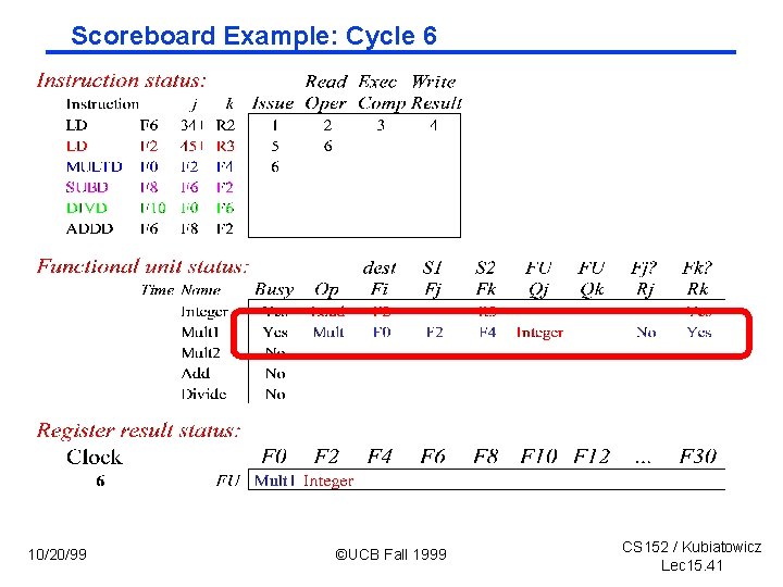 Scoreboard Example: Cycle 6 10/20/99 ©UCB Fall 1999 CS 152 / Kubiatowicz Lec 15.