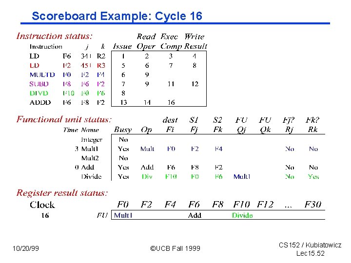 Scoreboard Example: Cycle 16 10/20/99 ©UCB Fall 1999 CS 152 / Kubiatowicz Lec 15.