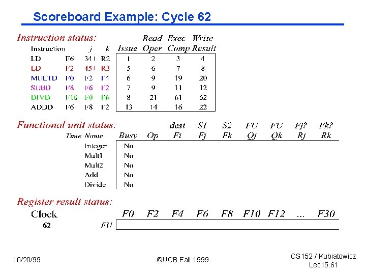 Scoreboard Example: Cycle 62 10/20/99 ©UCB Fall 1999 CS 152 / Kubiatowicz Lec 15.