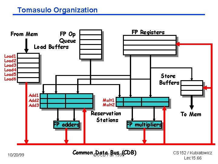 Tomasulo Organization FP Registers From Mem FP Op Queue Load Buffers Load 1 Load