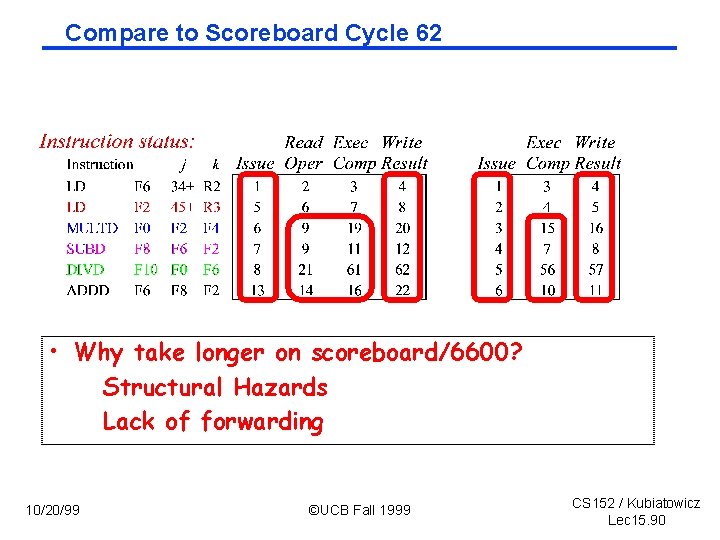 Compare to Scoreboard Cycle 62 • Why take longer on scoreboard/6600? Structural Hazards Lack