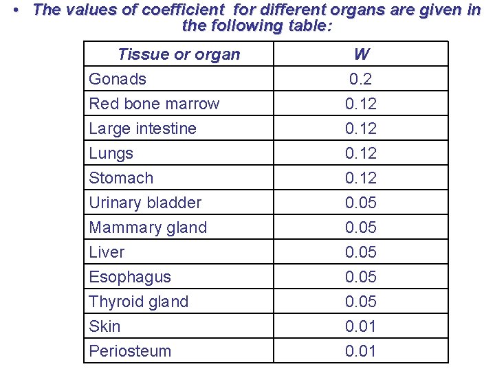  • The values of coefficient for different organs are given in the following