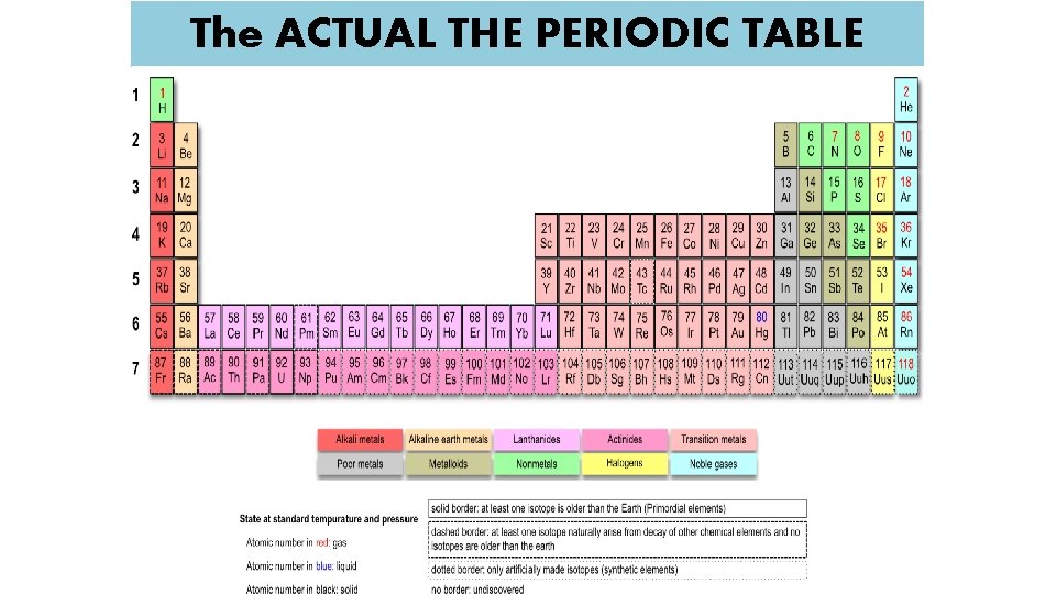 The ACTUAL THE PERIODIC TABLE 