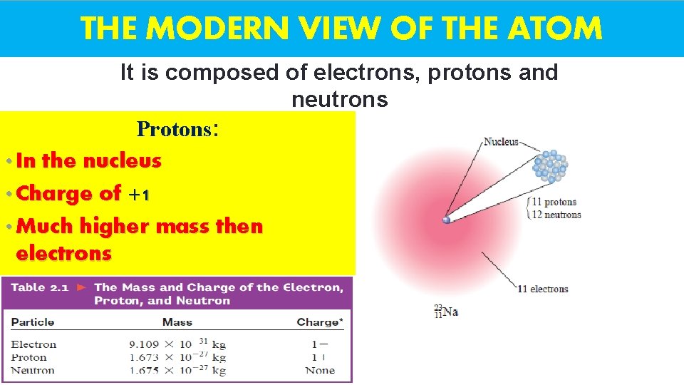 THE MODERN VIEW OF THE ATOM It is composed of electrons, protons and neutrons