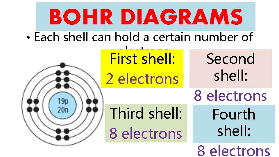 BOHR DIAGRAMS • Each shell can hold a certain number of electrons Second shell: