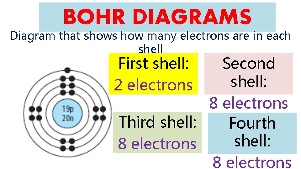 BOHR DIAGRAMS Diagram that shows how many electrons are in each shell Second shell: