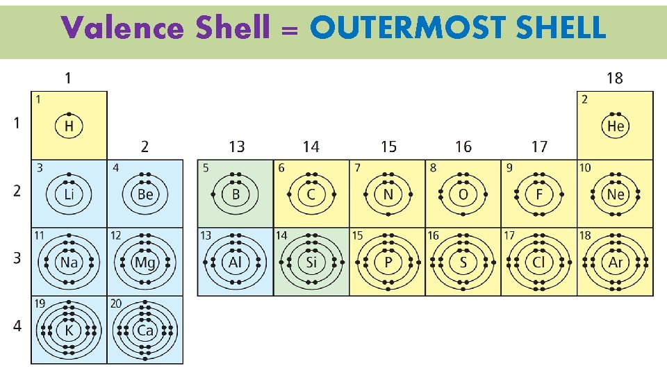 Valence Shell = OUTERMOST SHELL 