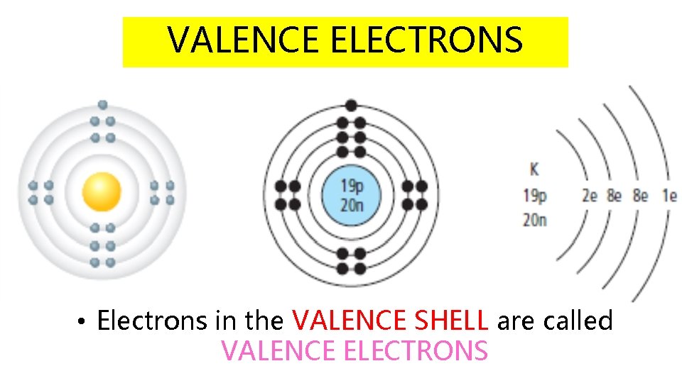 VALENCE ELECTRONS • Electrons in the VALENCE SHELL are called VALENCE ELECTRONS 