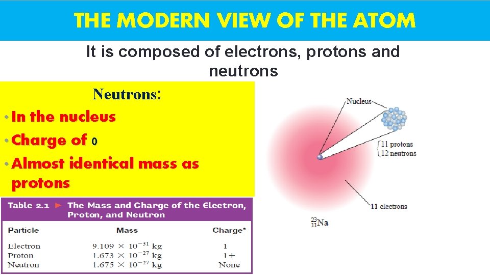 THE MODERN VIEW OF THE ATOM It is composed of electrons, protons and neutrons
