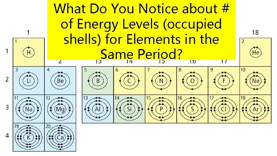 What Do You Notice about # of Energy Levels (occupied shells) for Elements in