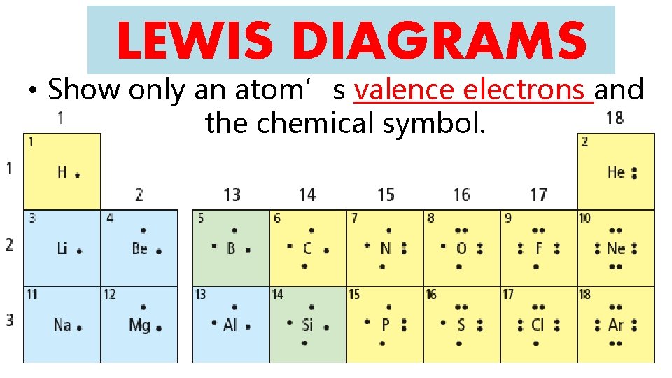 LEWIS DIAGRAMS • Show only an atom’s valence electrons and the chemical symbol. 