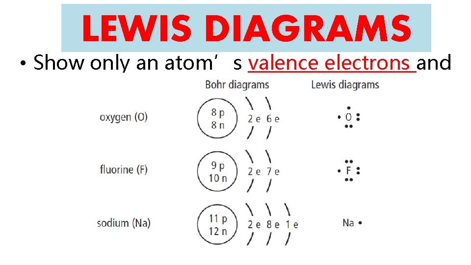 LEWIS DIAGRAMS • Show only an atom’s valence electrons and the chemical symbol. 