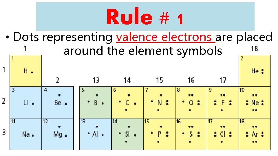 Rule # 1 • Dots representing valence electrons are placed around the element symbols