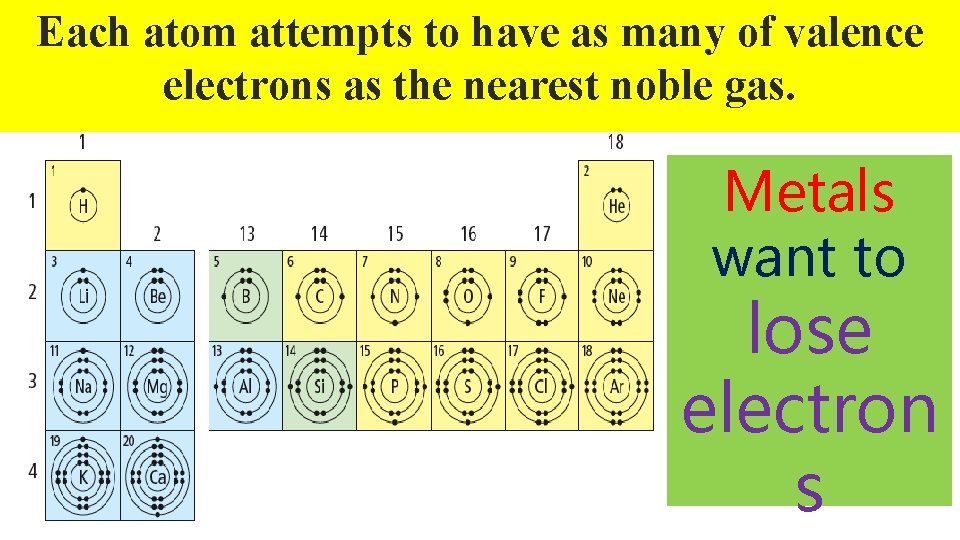 Each atom attempts to have as many of valence electrons as the nearest noble