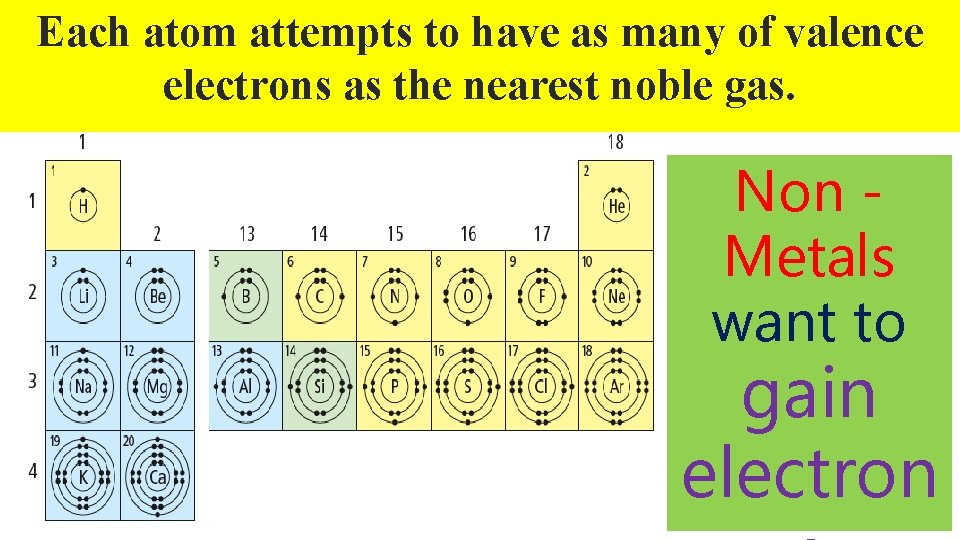 Each atom attempts to have as many of valence electrons as the nearest noble