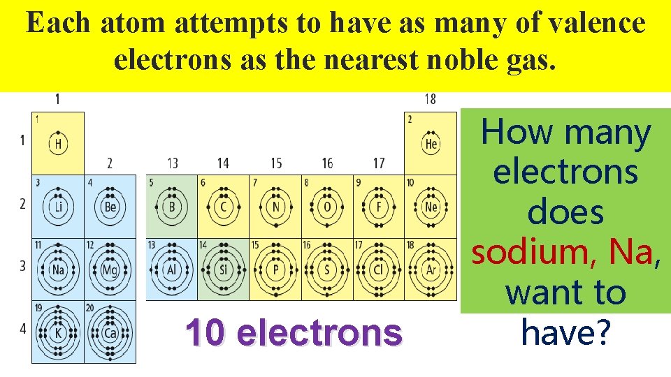 Each atom attempts to have as many of valence electrons as the nearest noble