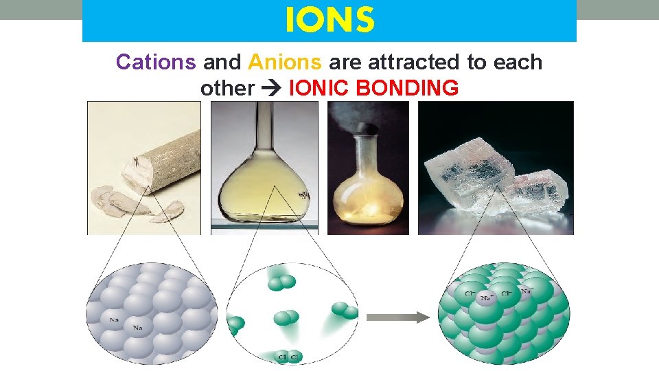 IONS Cations and Anions are attracted to each other IONIC BONDING Na. Cl 