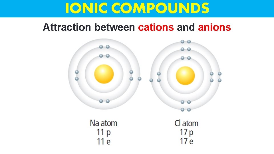 IONIC COMPOUNDS Attraction between cations and anions 