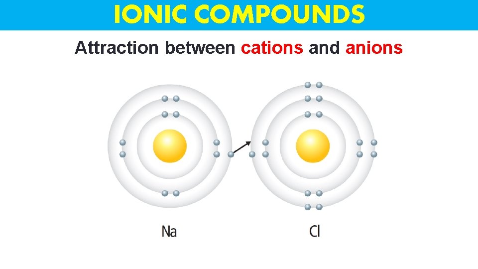 IONIC COMPOUNDS Attraction between cations and anions 
