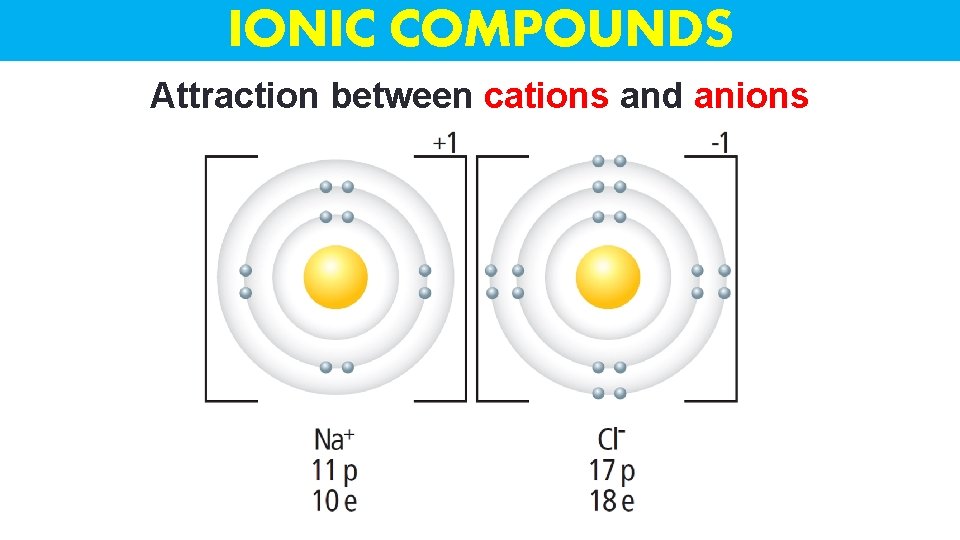 IONIC COMPOUNDS Attraction between cations and anions 