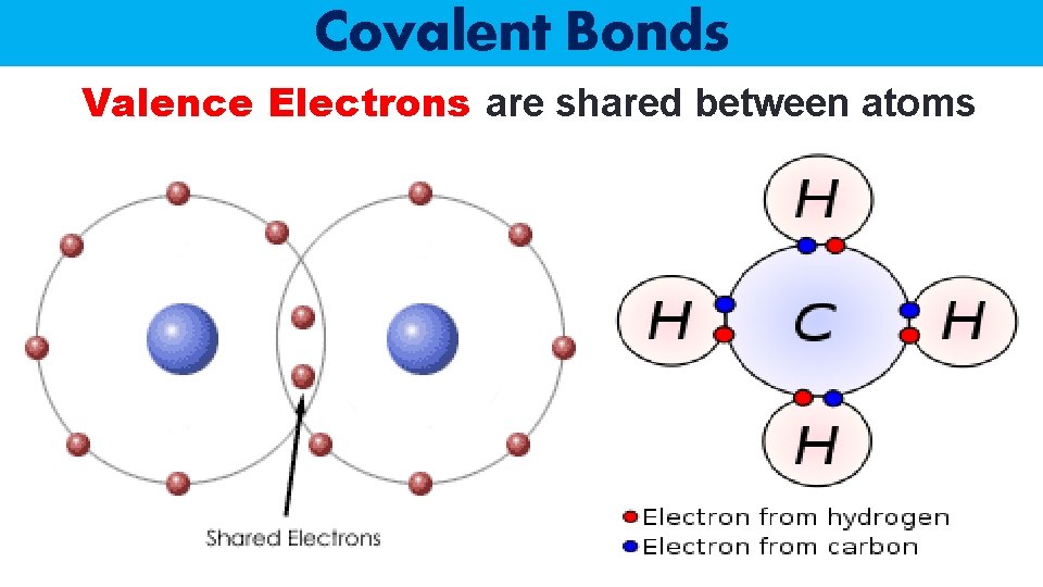 Covalent Bonds Valence Electrons are shared between atoms 