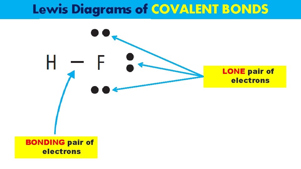Lewis Diagrams of COVALENT BONDS LONE pair of electrons BONDING pair of electrons 