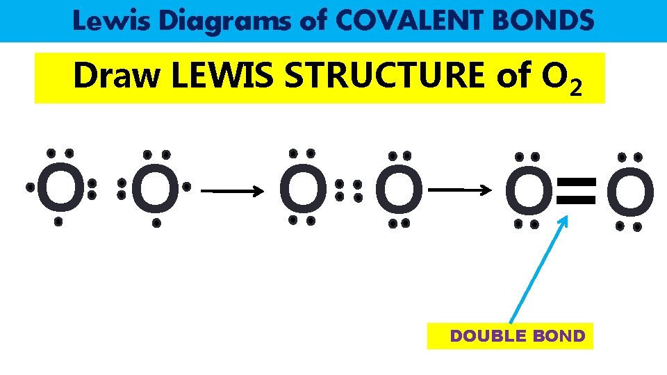 Lewis Diagrams of COVALENT BONDS Draw LEWIS STRUCTURE of O 2 O O O