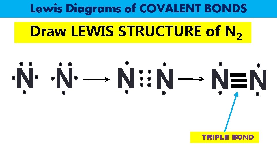 Lewis Diagrams of COVALENT BONDS Draw LEWIS STRUCTURE of N 2 N N N