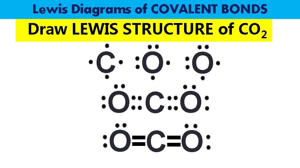 Lewis Diagrams of COVALENT BONDS Draw LEWIS STRUCTURE of CO 2 C O O