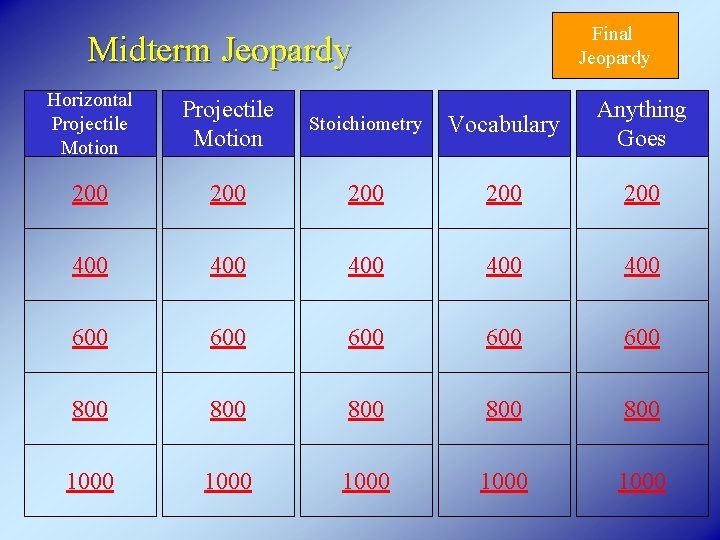 Final Jeopardy Midterm Jeopardy Horizontal Projectile Motion Stoichiometry Vocabulary Anything Goes 200 200 200