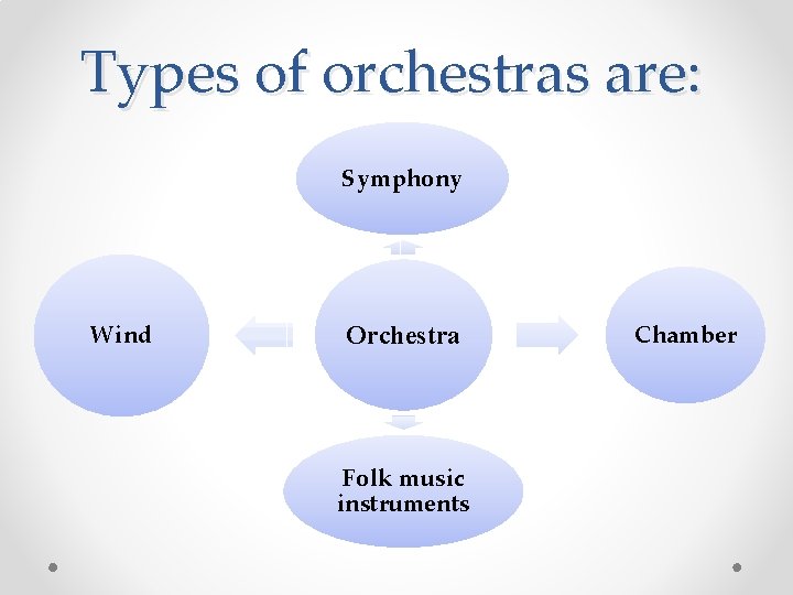 Types of orchestras are: Symphony Wind Orchestra Folk music instruments Chamber 
