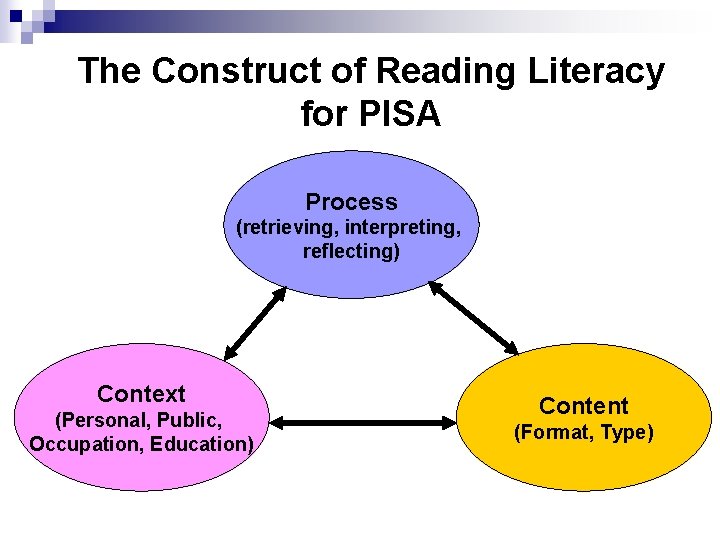 The Construct of Reading Literacy for PISA Process (retrieving, interpreting, reflecting) Context (Personal, Public,