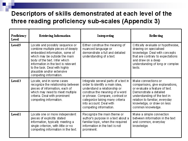 Descriptors of skills demonstrated at each level of the three reading proficiency sub-scales (Appendix