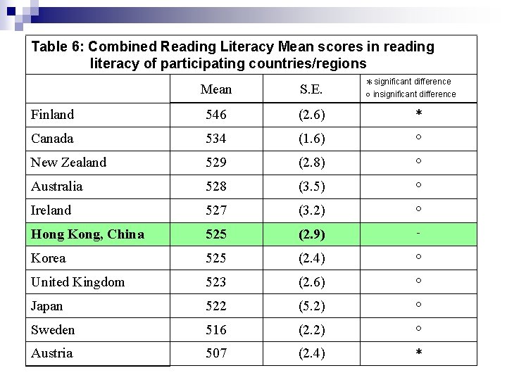 Table 6: Combined Reading Literacy Mean scores in reading literacy of participating countries/regions ＊significant