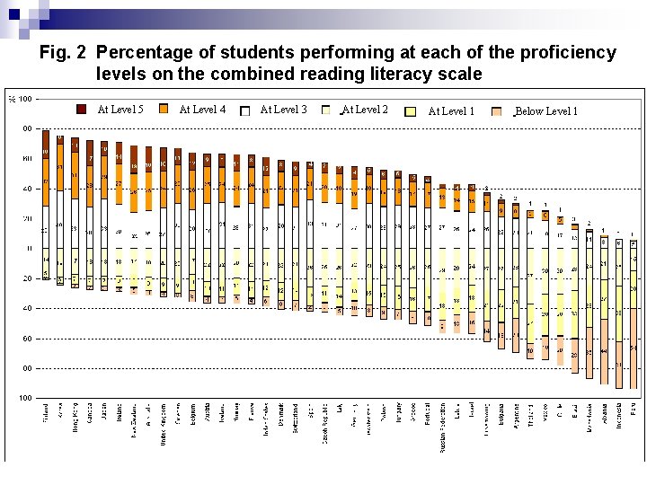 Fig. 2 Percentage of students performing at each of the proficiency levels on the