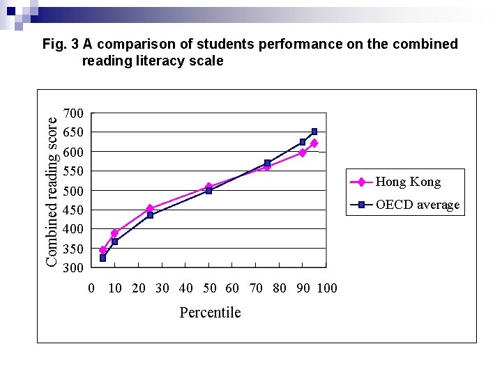 Combined reading score Fig. 3 A comparison of students performance on the combined reading